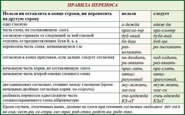 Основные правила переноса слов в русском языке