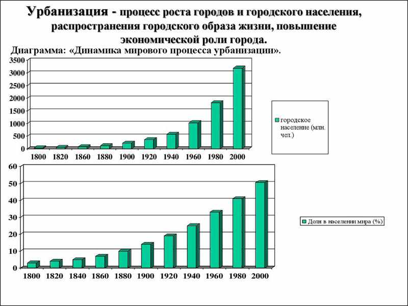 уровень урбанизации россии