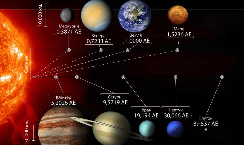 Расположение планет солнечной системы в порядке удаления от Солнца